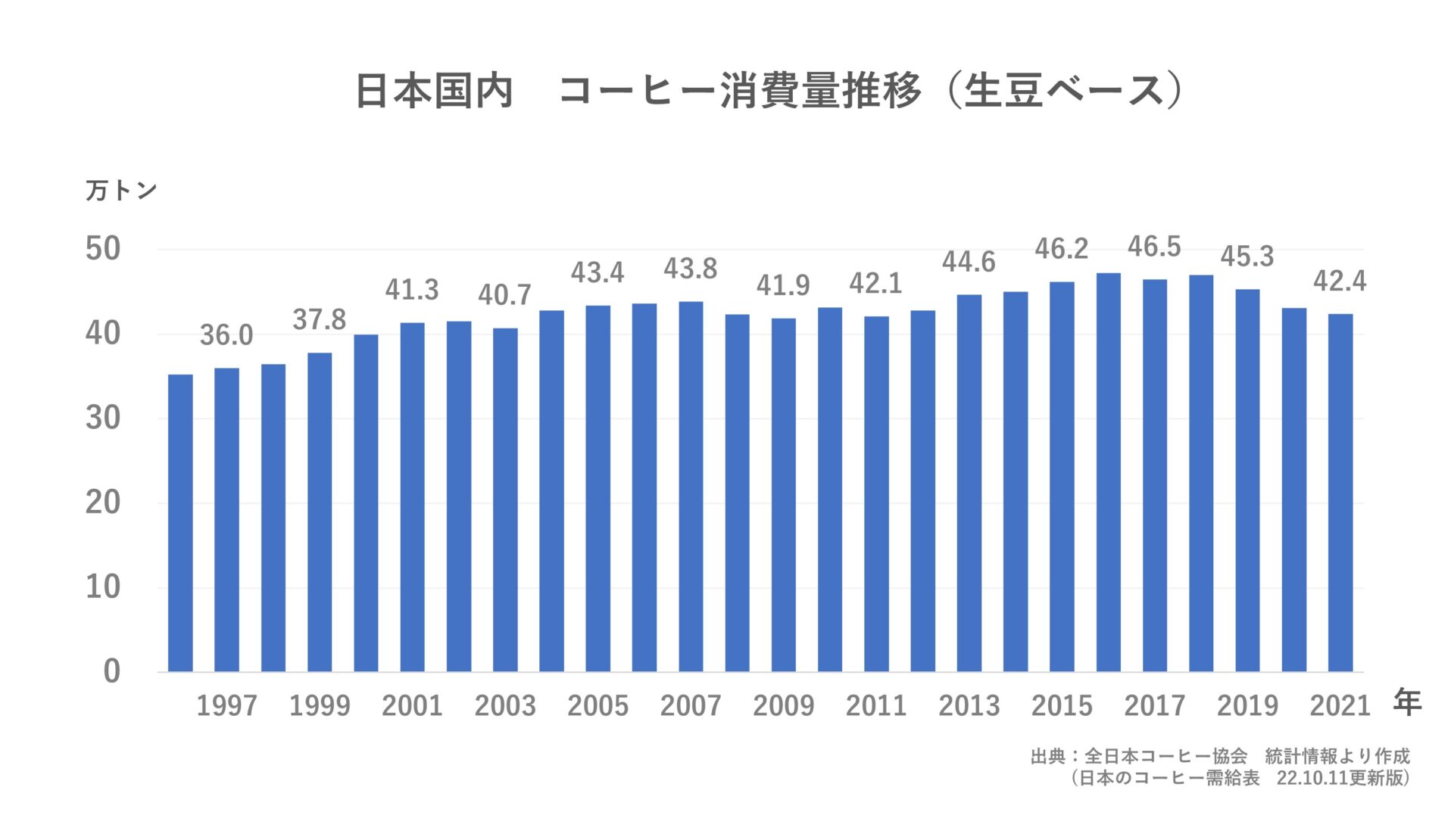 日本のコーヒー消費量｜コーヒー学園